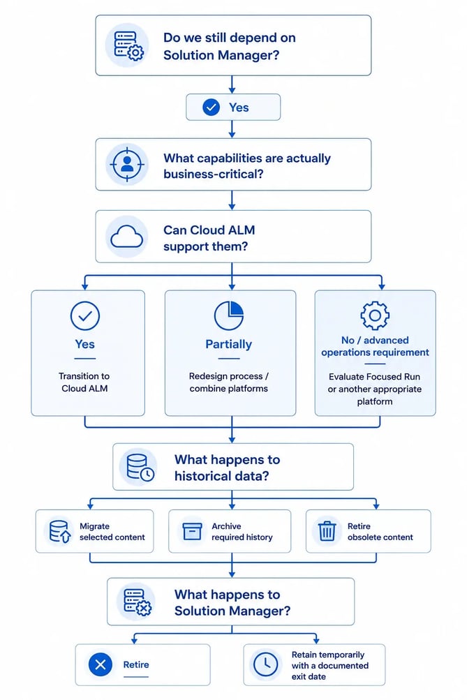 SAP Solution Manager 7