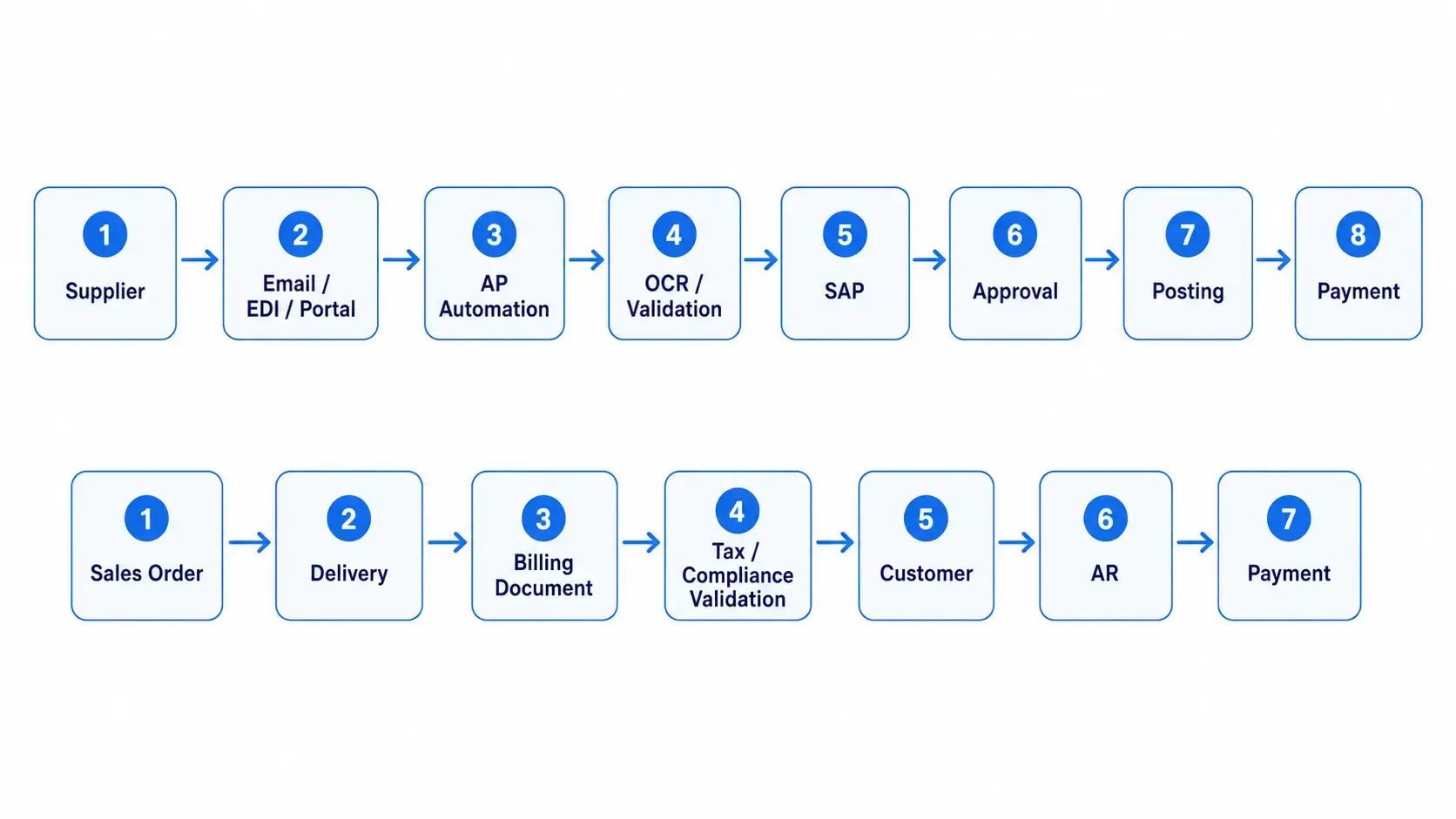 Blue Corporate Payment Automation Flowchart
