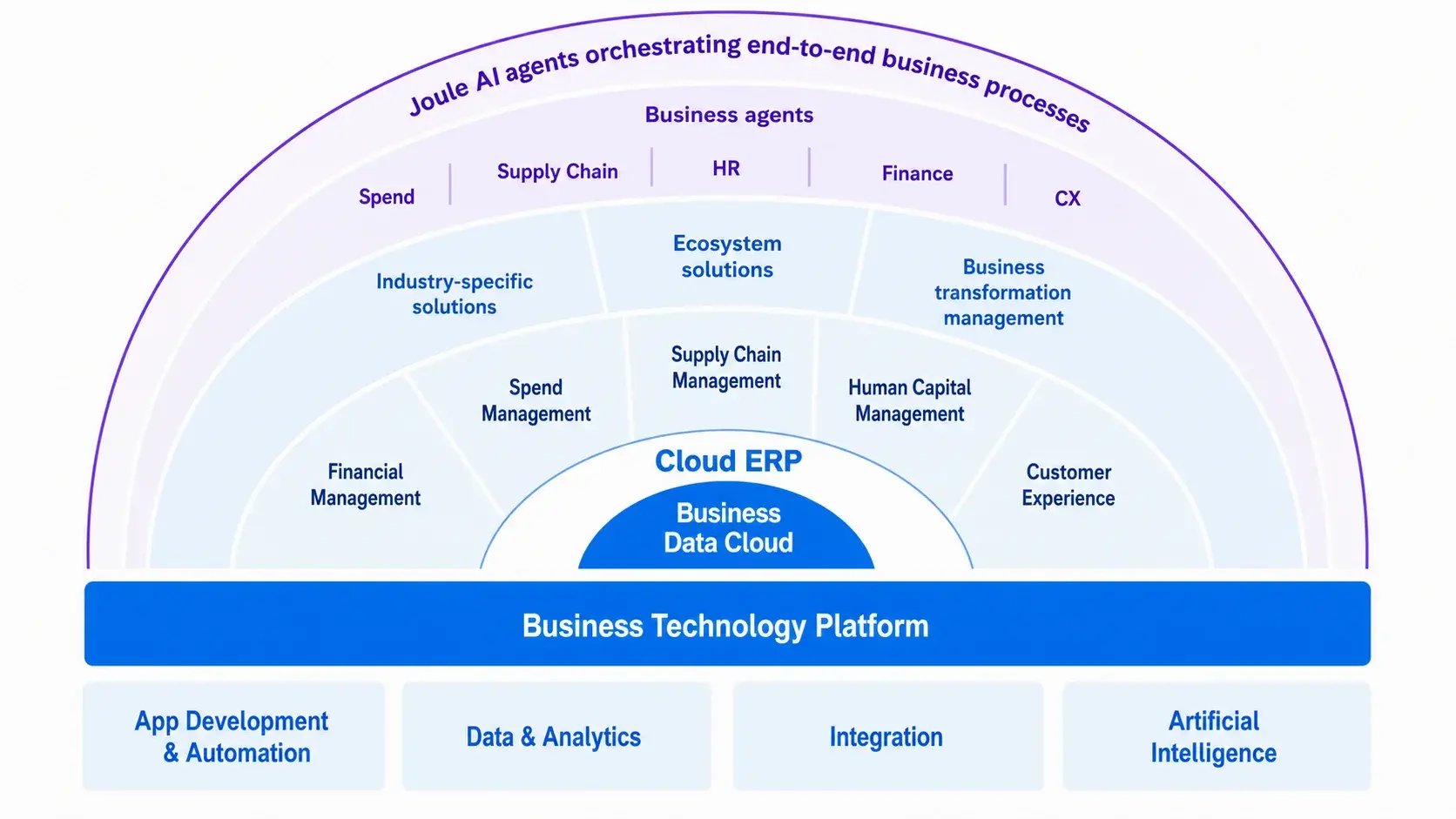 Clean SAP Enterprise Architecture Diagram