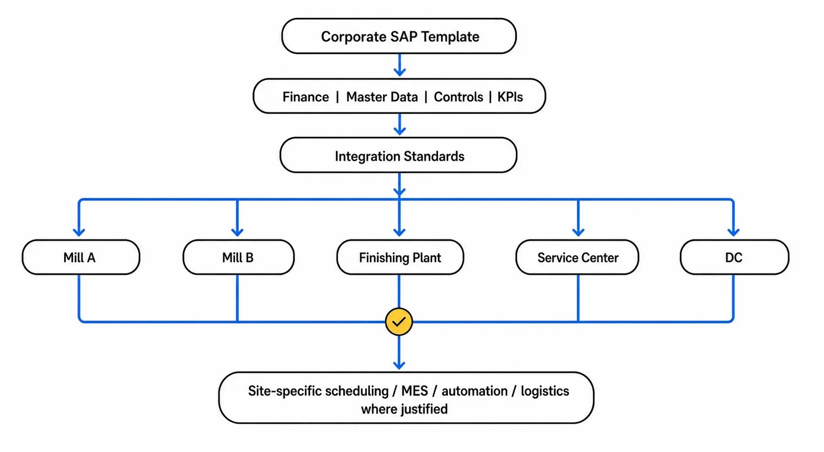 Corporate Process Diagram With Smaller Text