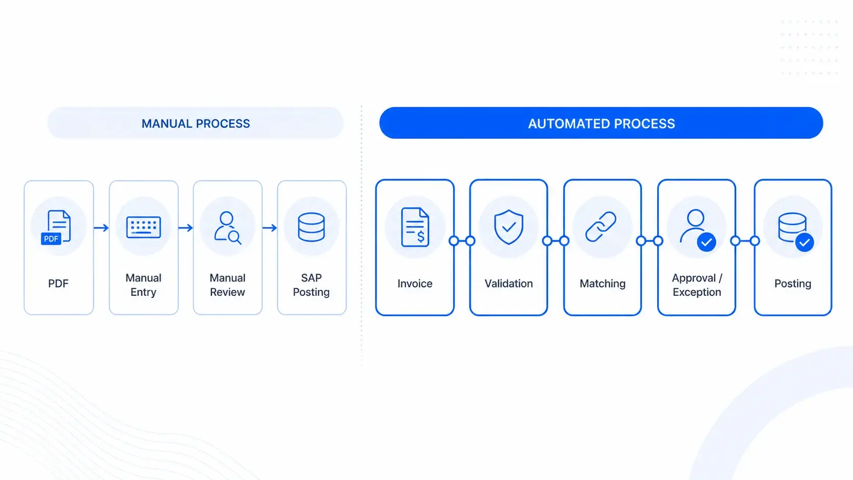 Invoice Validation Process Automation