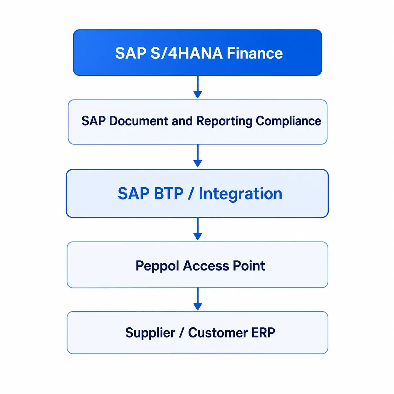 SAP Finance Compliance Flowchart With Blue Theme