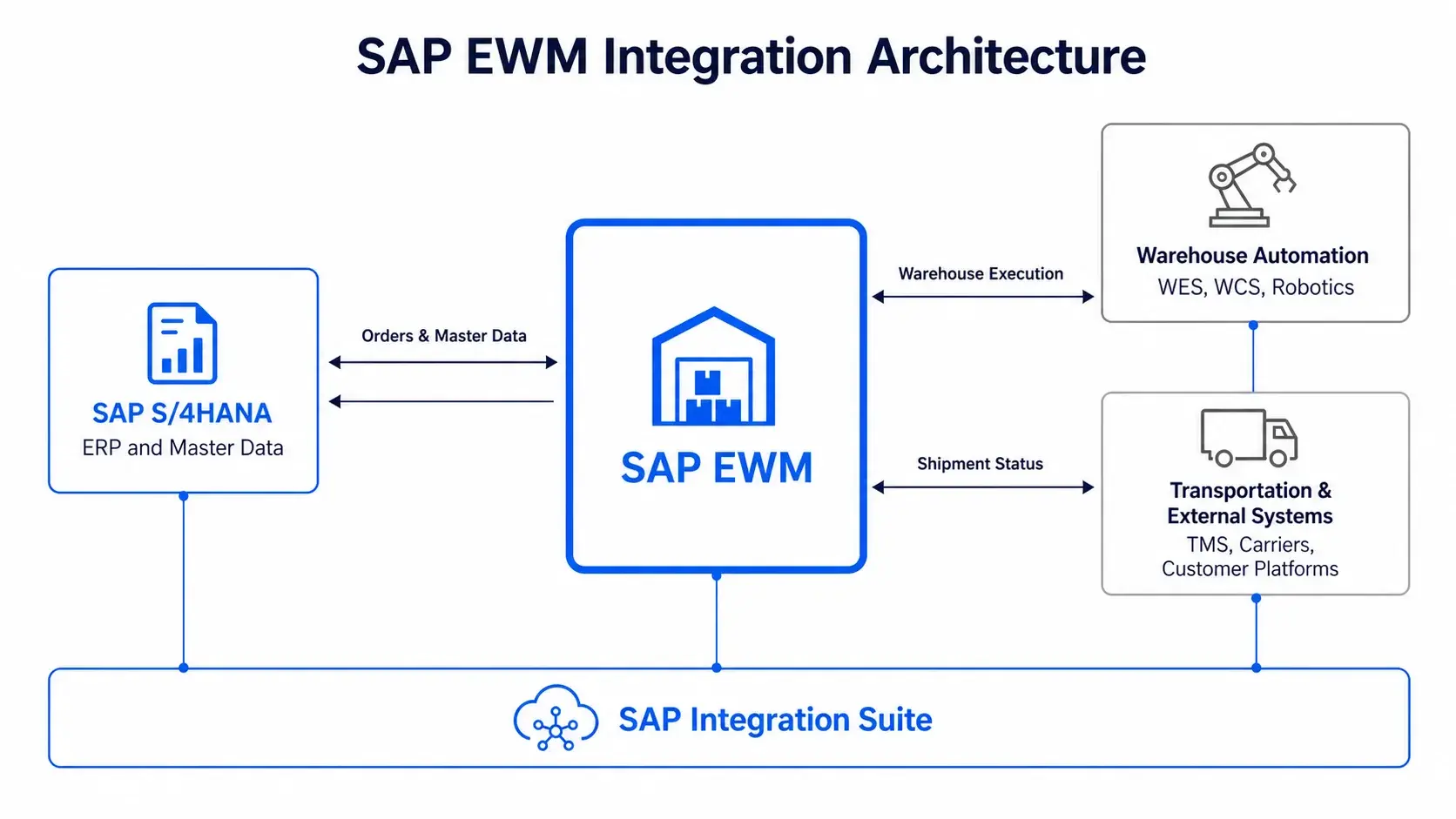 Sap Ewm Integration Architecture Diagram-1