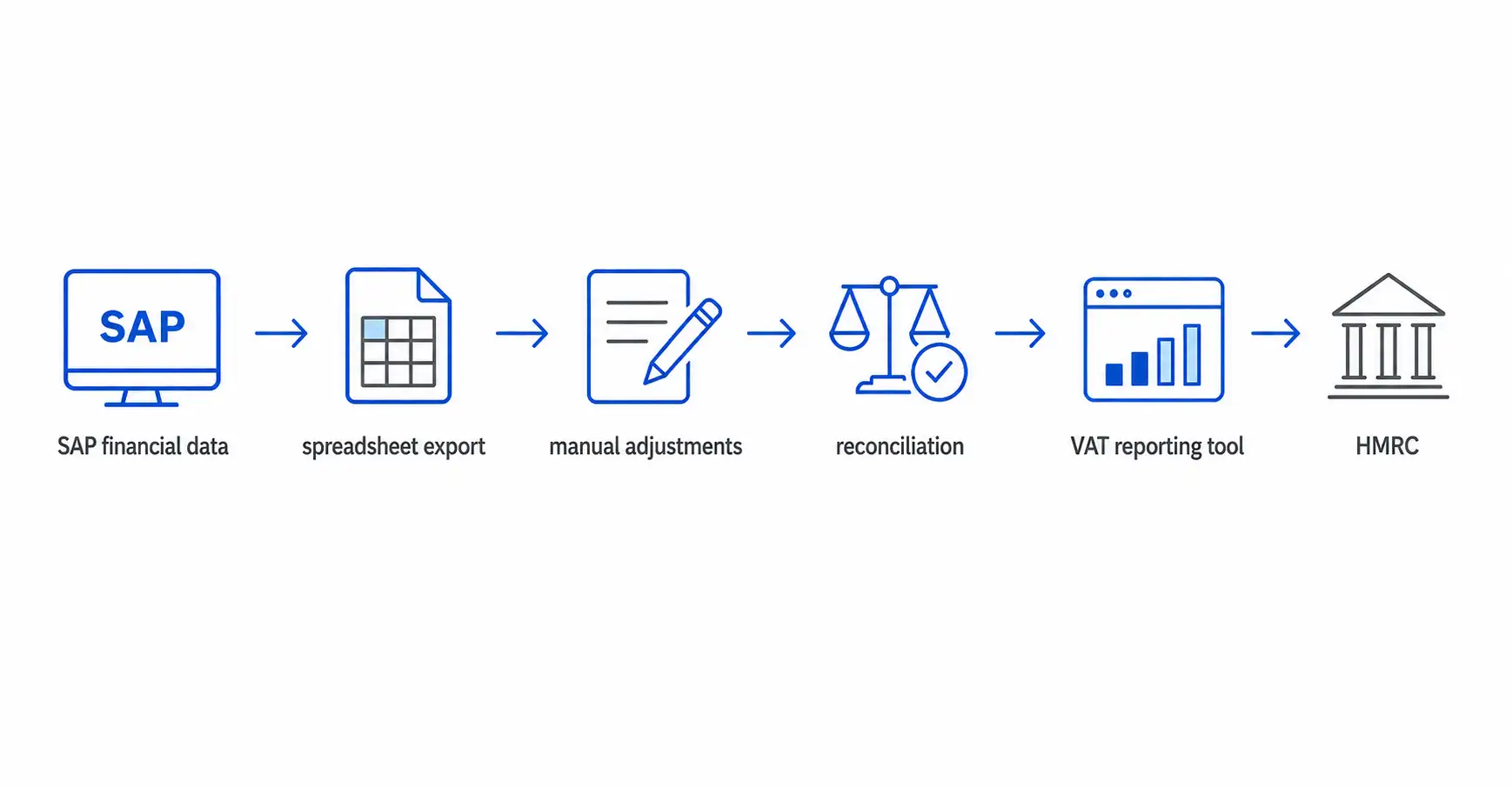 Sap Financial Data To Vat Reporting Tool Flowchart-1