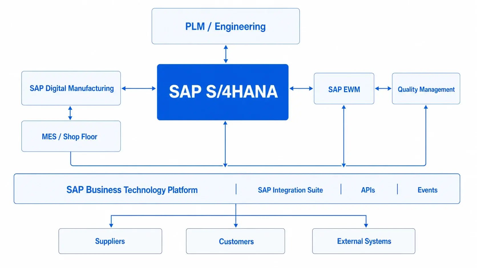 Sap S4Hana Enterprise Architecture Diagram-1