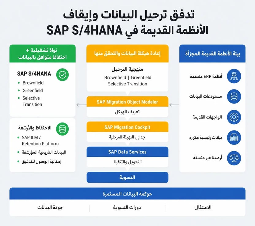 Data Migration AR conv