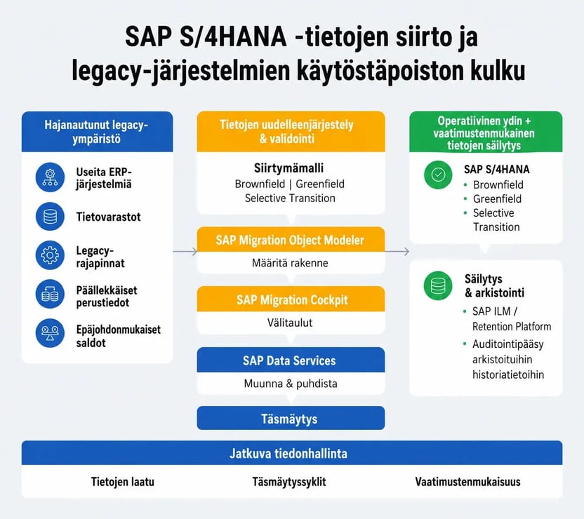 Data Migration FI conv