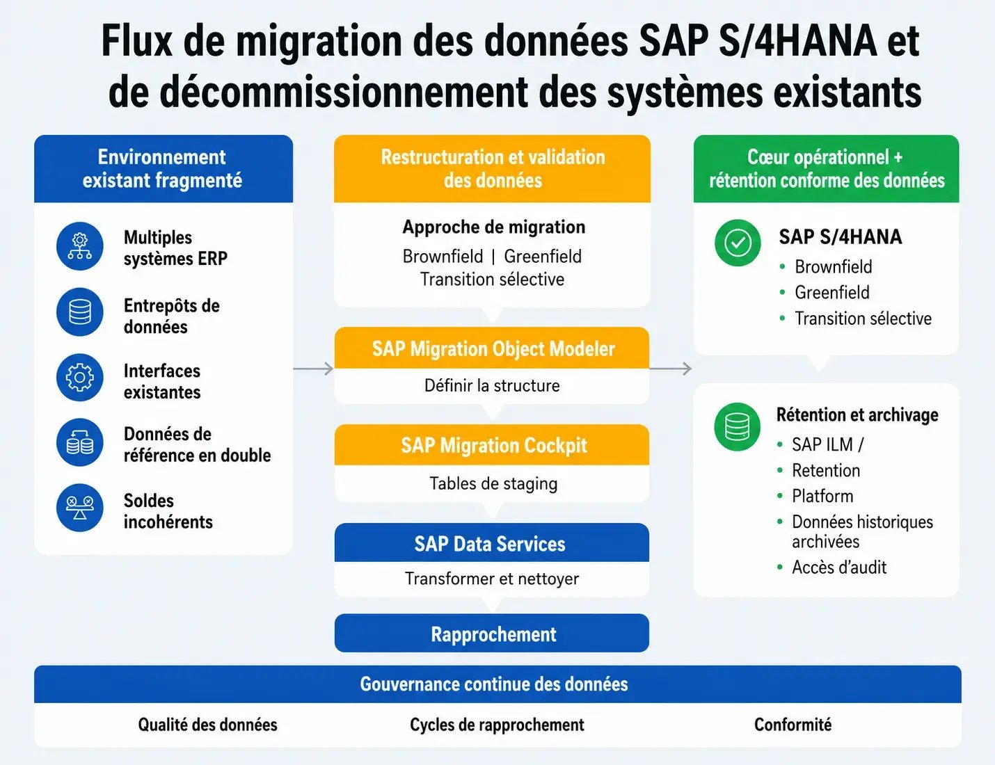Data Migration FR conv