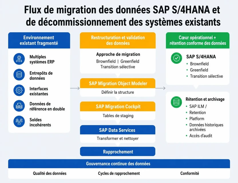 Data Migration FR conv