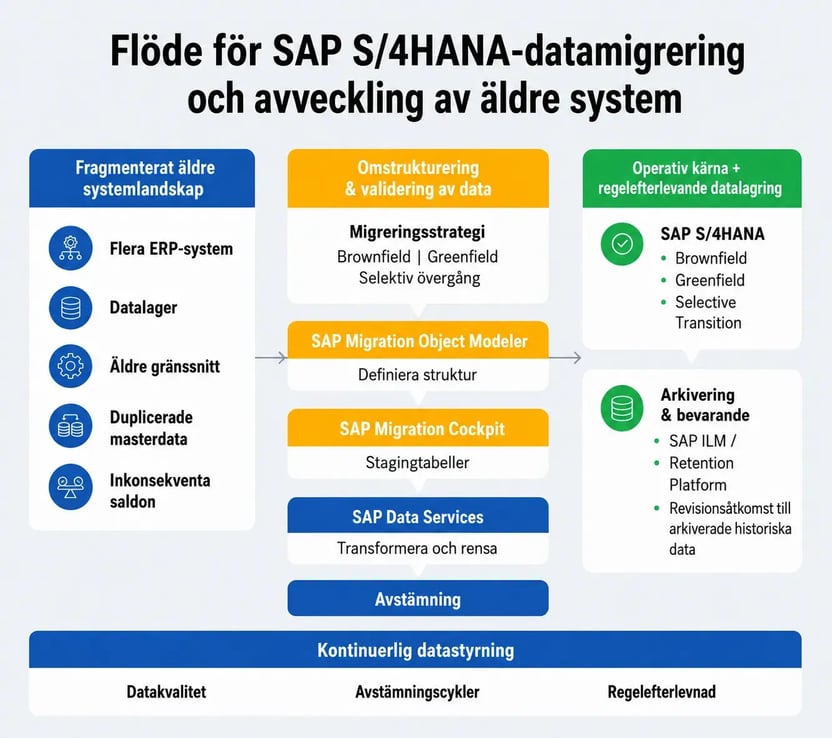 Data Migration SV conv