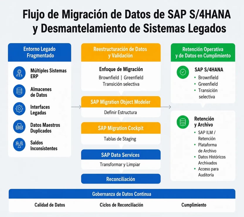 Data Migration Strategy ES conv