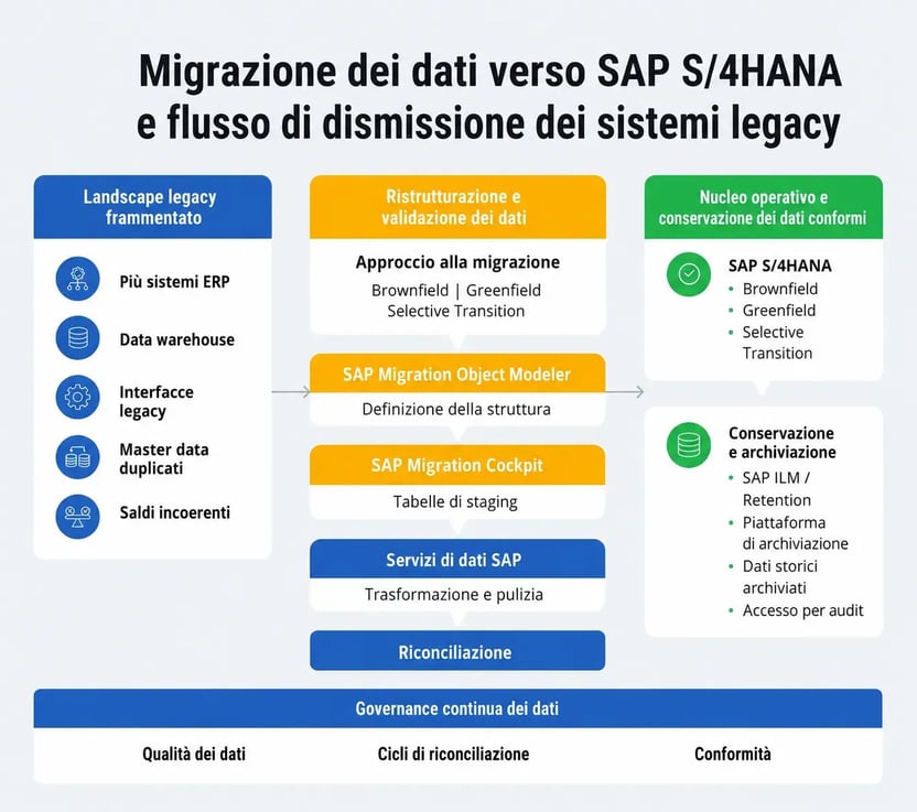 Data migration strategy IT conv