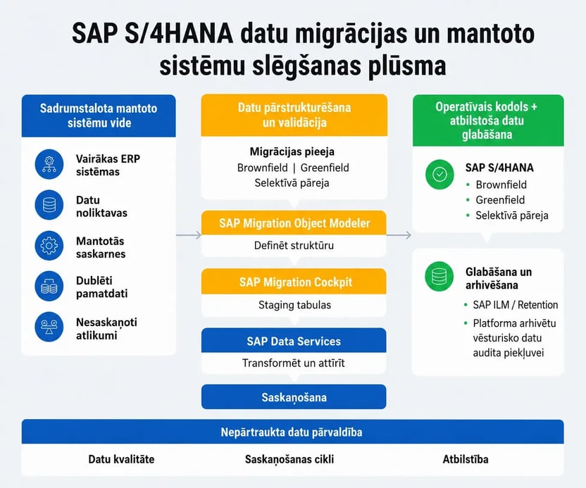 Data migration strategy LV conv