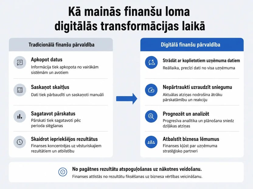 Finanace transformation LV conv