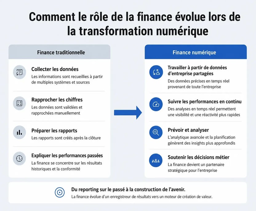 Finance transformation FR conv
