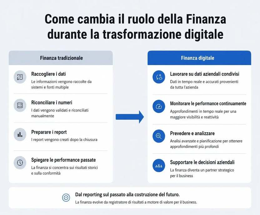 Finance transformation IT