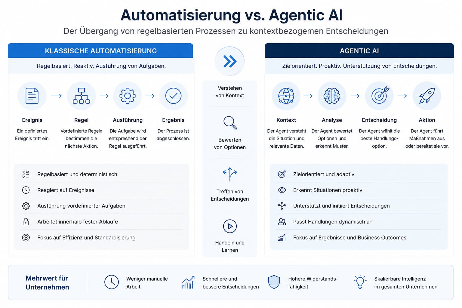 Automatisierung vs. Agentic AI SAP