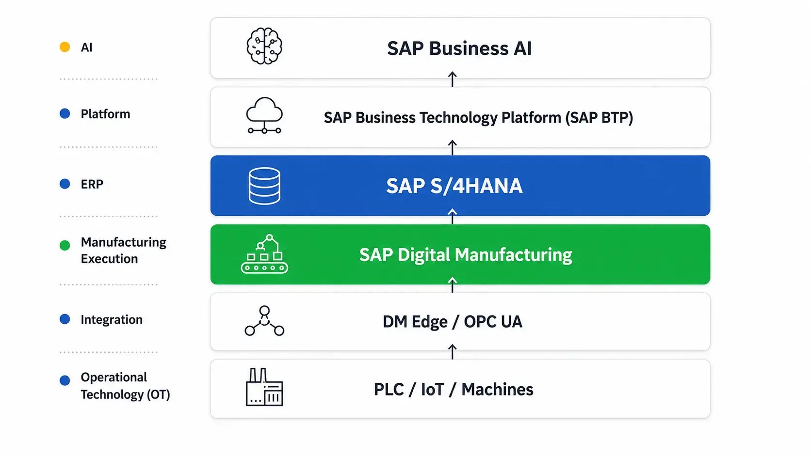 Warstwowa architektura IT dla przedsiębiorstwa przedstawiająca integrację PLC, IoT, SAP Digital Manufacturing, SAP S/4HANA, SAP BTP i SAP Business AI od poziomu produkcji po inteligencję biznesową.