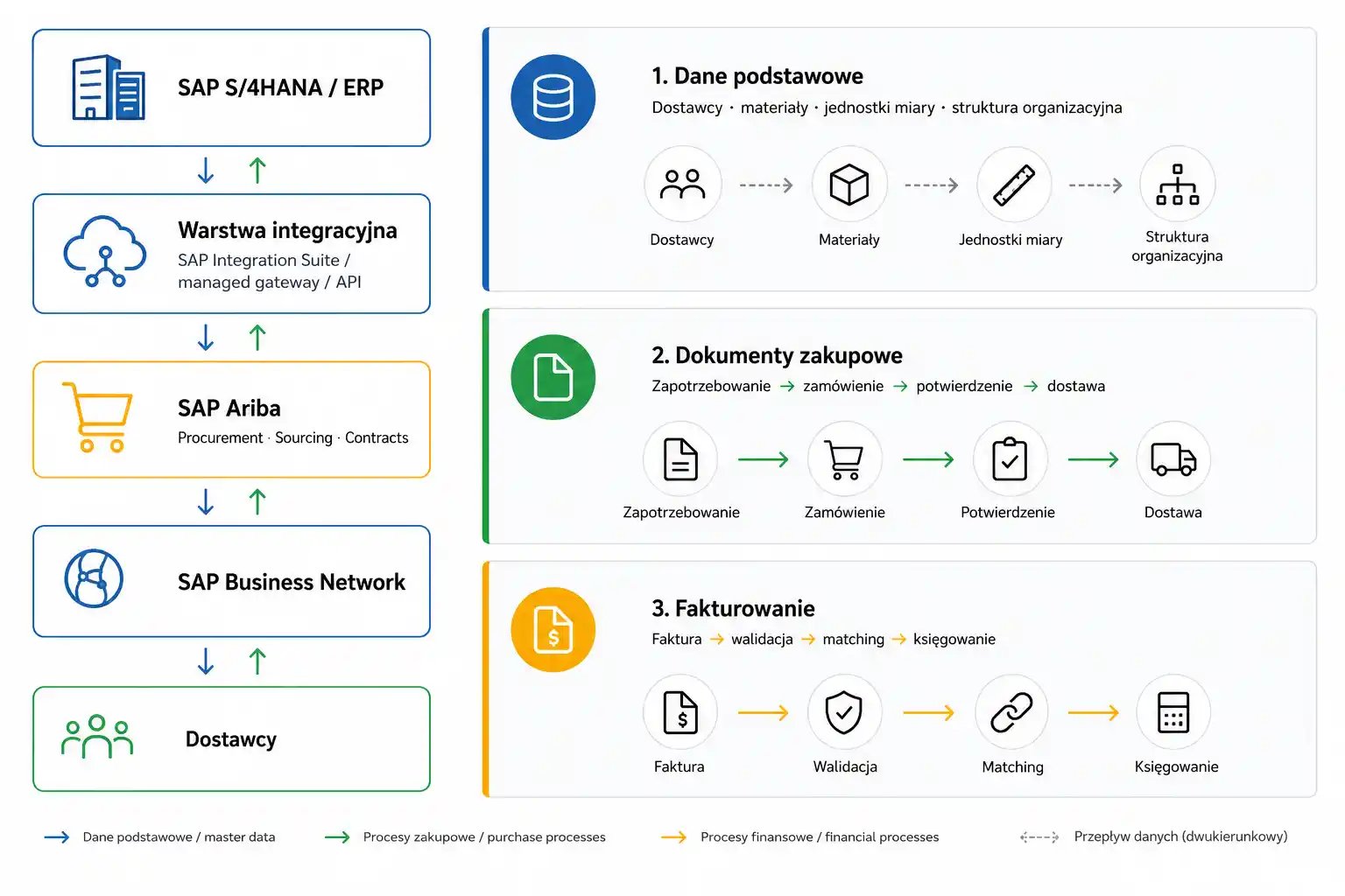 Infografika przedstawia integrację SAP Ariba z SAP S/4HANA, obejmującą przepływ danych podstawowych, dokumentów zakupowych i faktur przez warstwę integracyjną SAP Integration Suite.