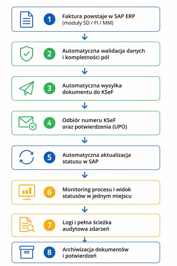 Proces przetwarzania faktur w polskim SAP ERP z uwzględnieniem KSeF