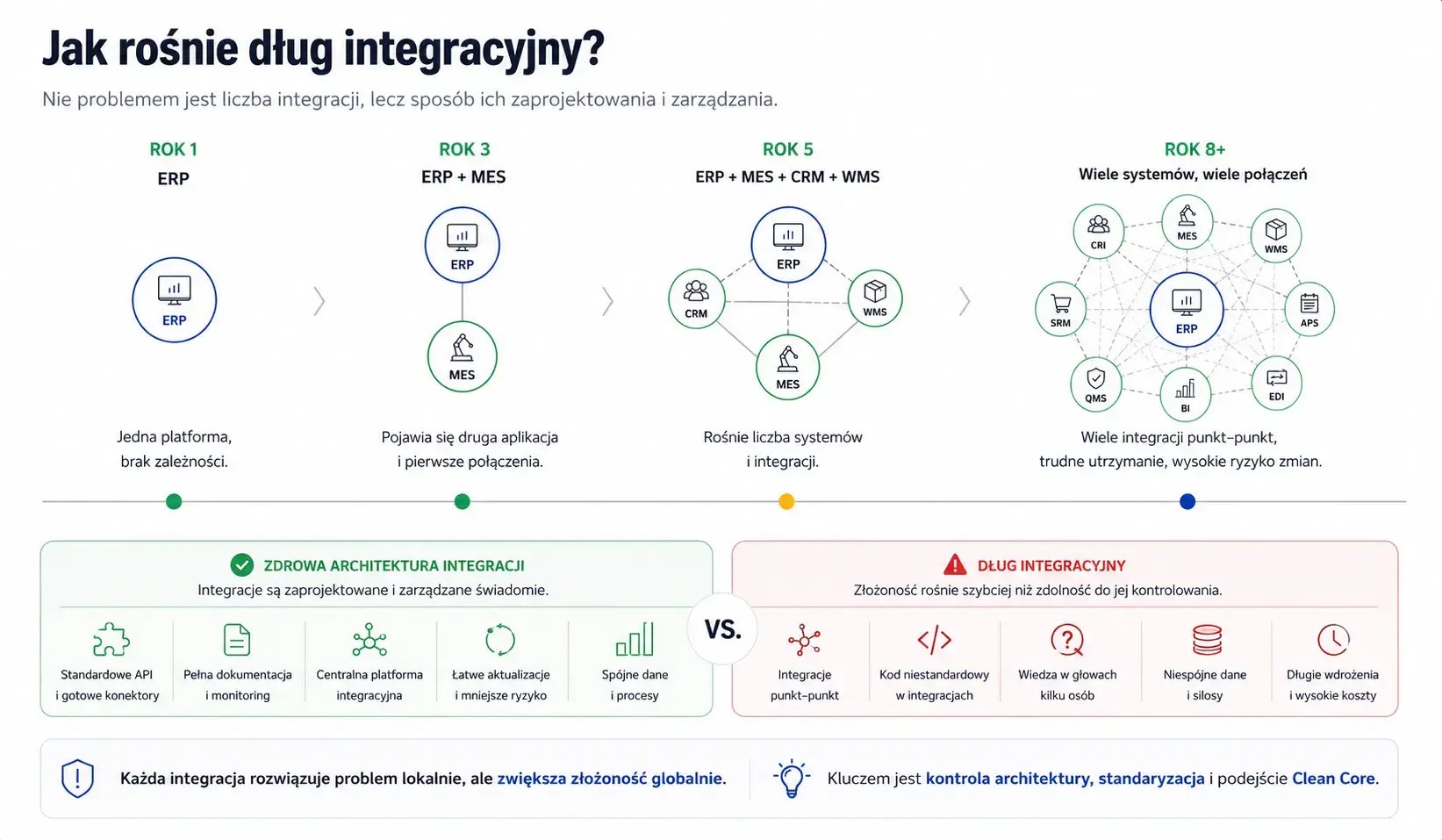 Infografika pokazująca wzrost długu integracyjnego w firmie produkcyjnej. Od pojedynczego systemu ERP do złożonej sieci integracji między ERP, MES, CRM i WMS, zwiększającej złożoność architektury IT.