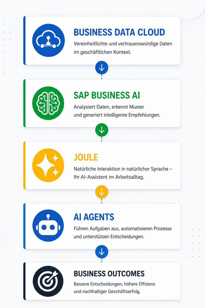 SAP Autonomous Enterprise Architektur mit Business Data Cloud, SAP Business AI, Joule und AI Agents