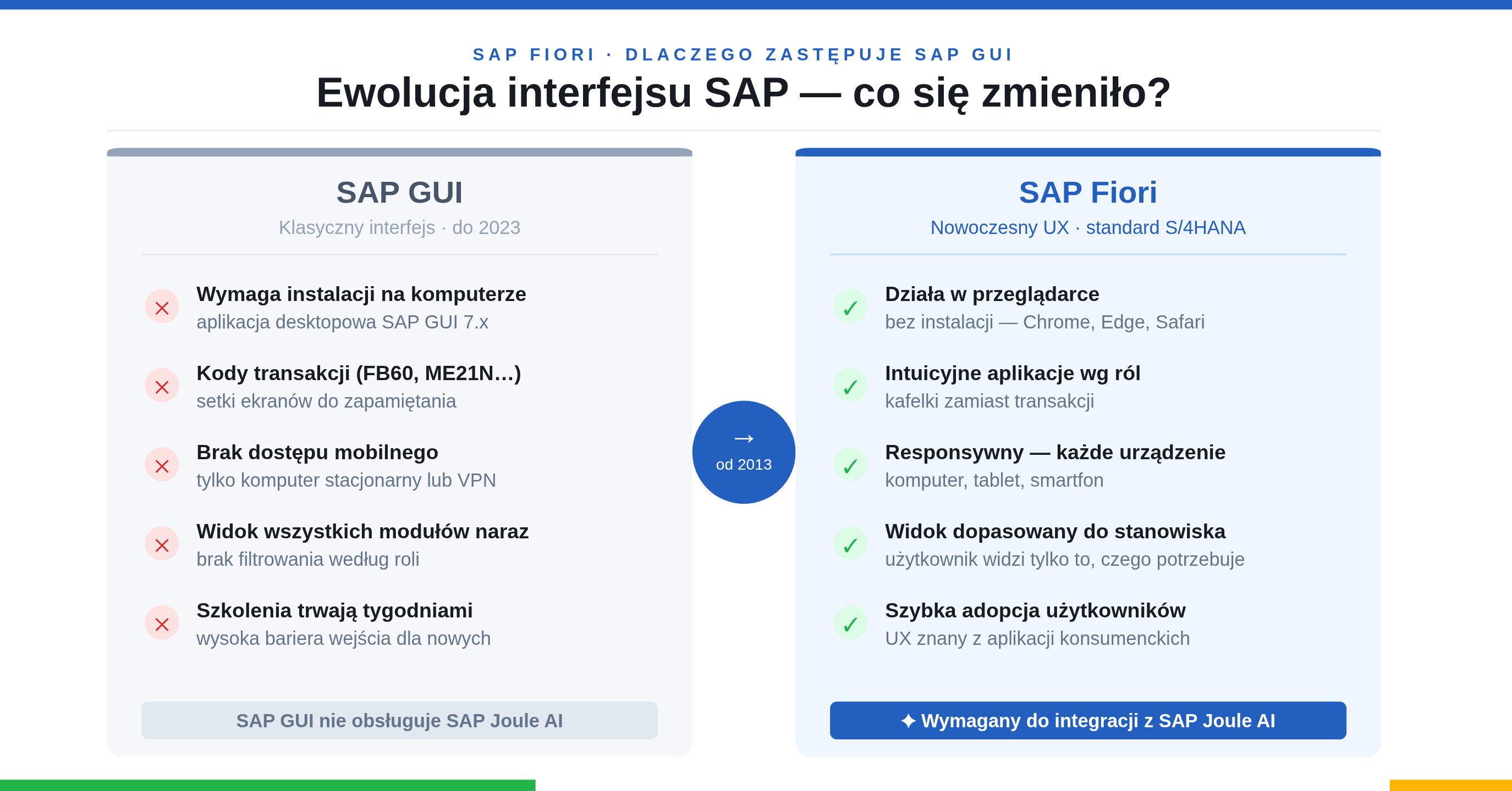 5 zasad SAP Fiori UX: oparty na rolach, responsywny, prosty, spójny i angażujący — standard projektowania aplikacji SAP Fiori dla S/4HANA