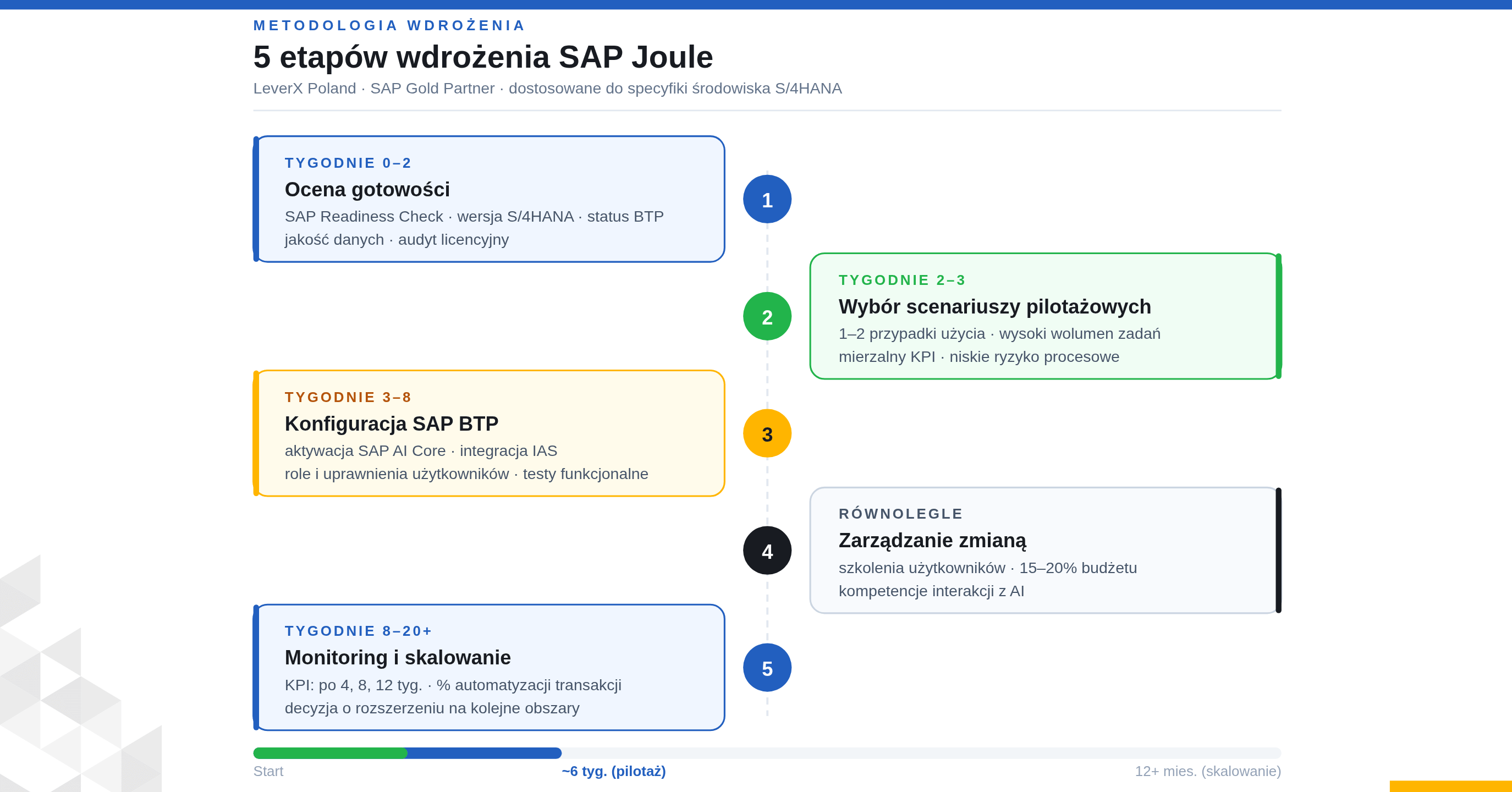 5 etapów wdrożenia SAP Joule według metodyki LeverX Poland — harmonogram od oceny gotowości S/4HANA i wyboru pilotażu, przez konfigurację SAP BTP z SAP AI Core, po zarządzanie zmianą i skalowanie do 12 miesięcy