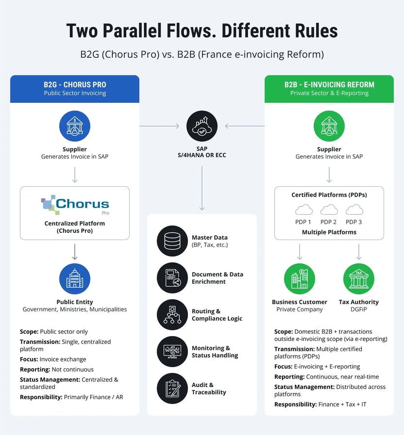 Chorus-Pro-vs-B2B-E-Invoicing-France-1
