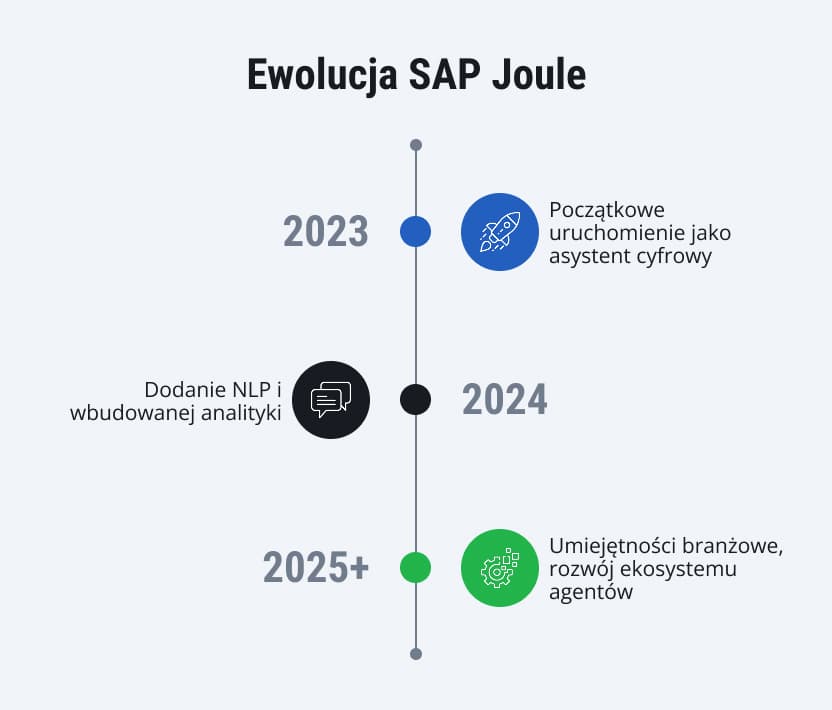 Ewolucja SAP Joule (1)