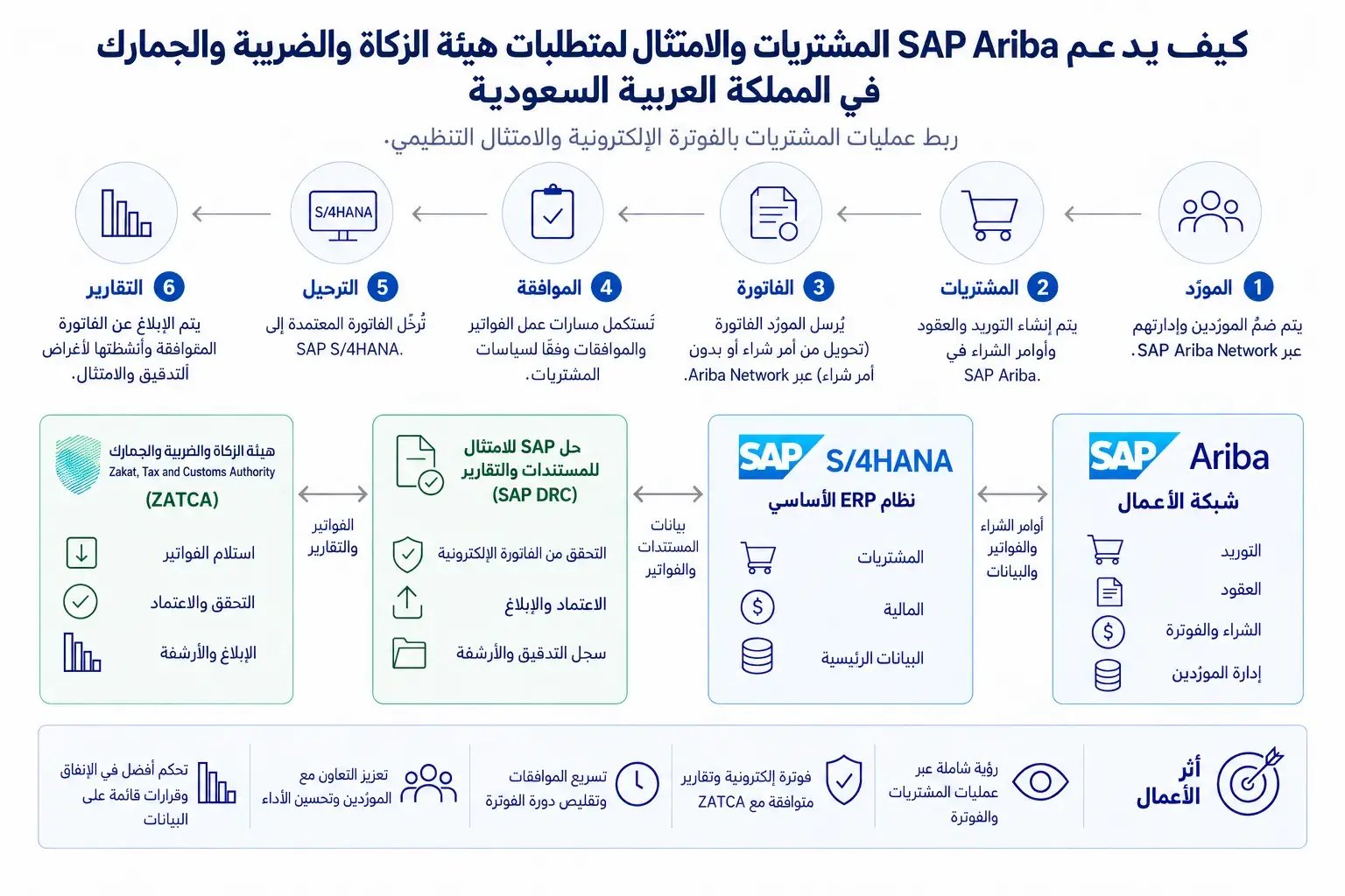 SAP Ariba RTL Procurement Infographic_11zon