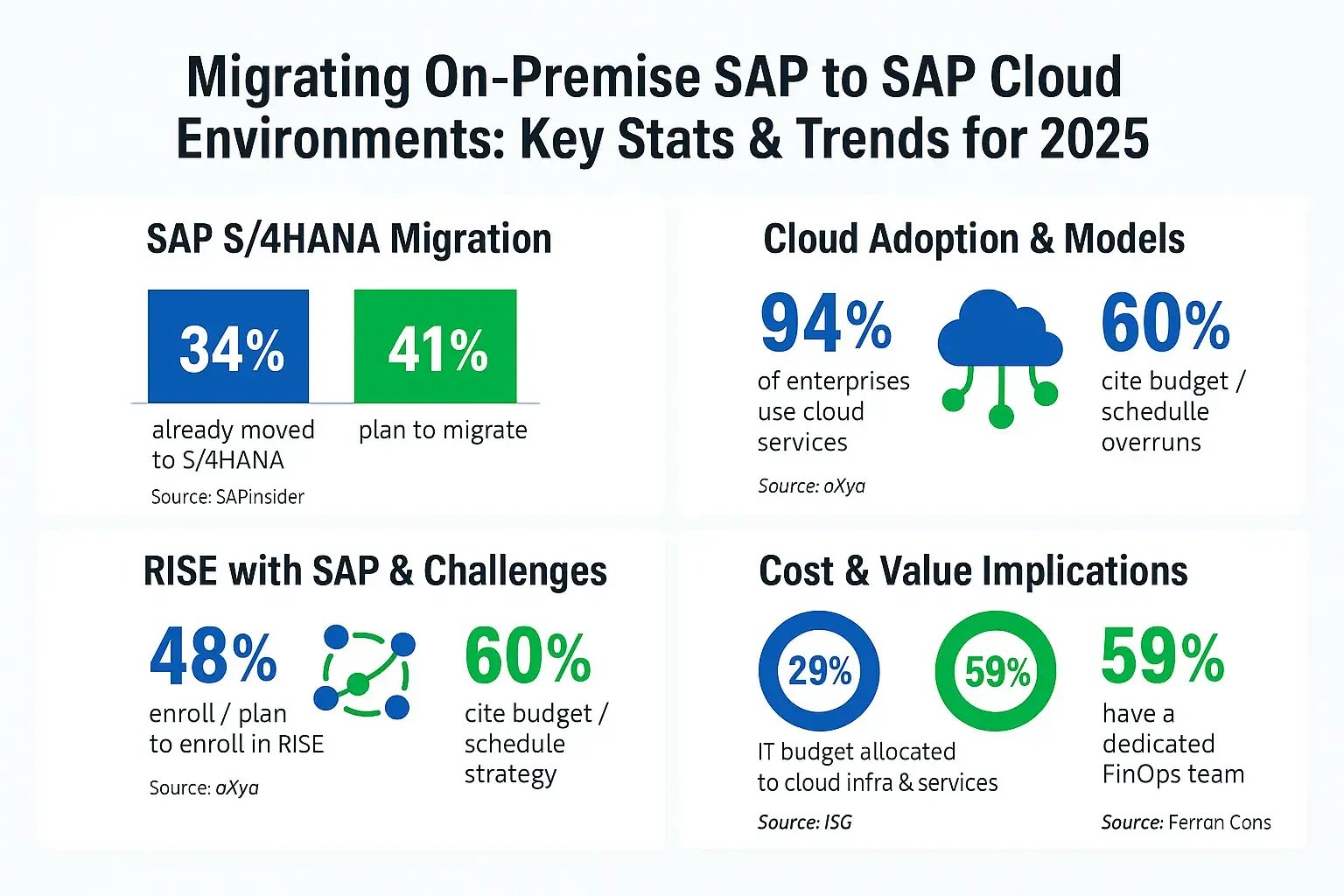 SAP On-Premise to Cloud Stats 2025_11zon