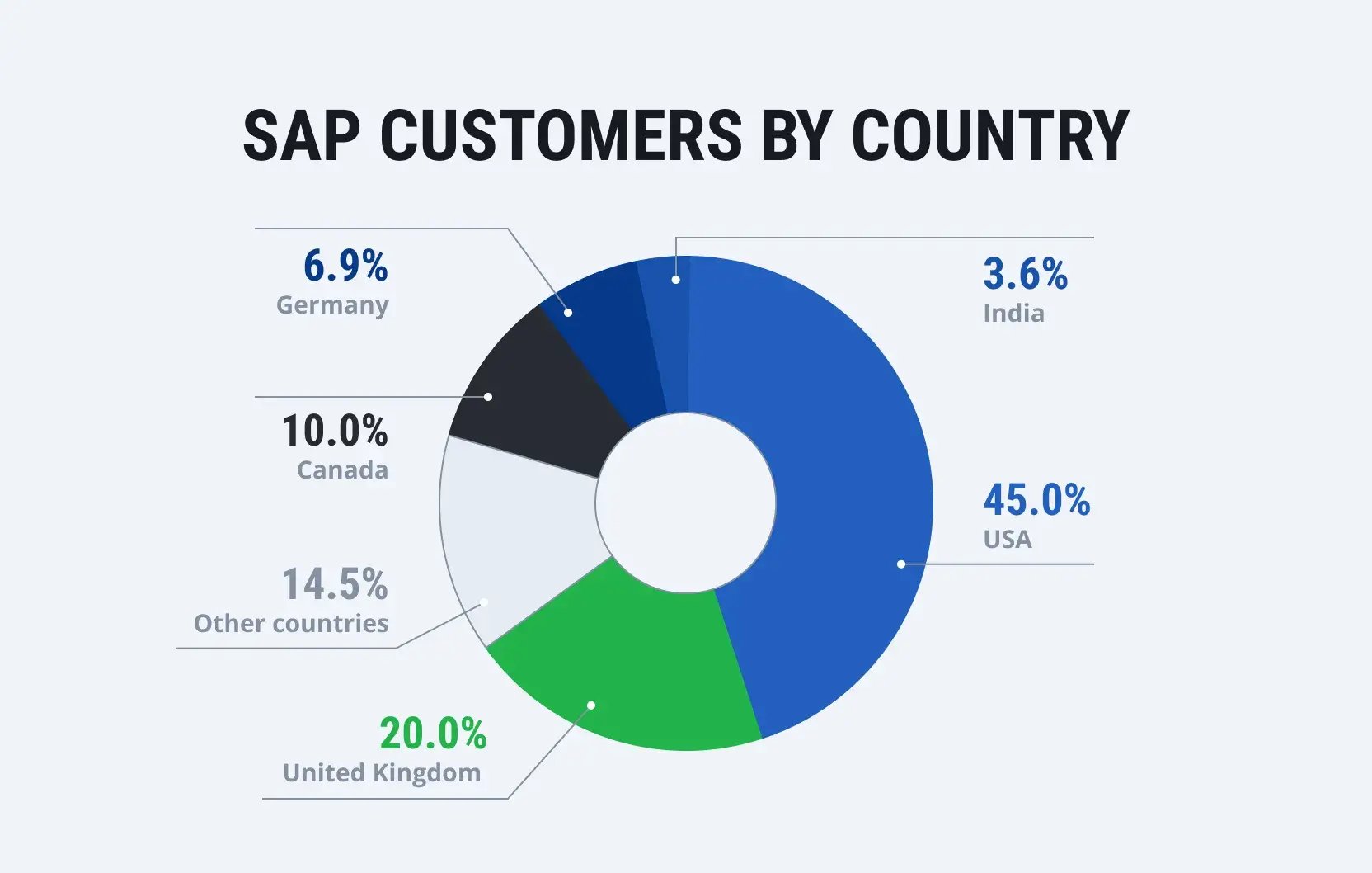 SAP-Customers-by-Country
