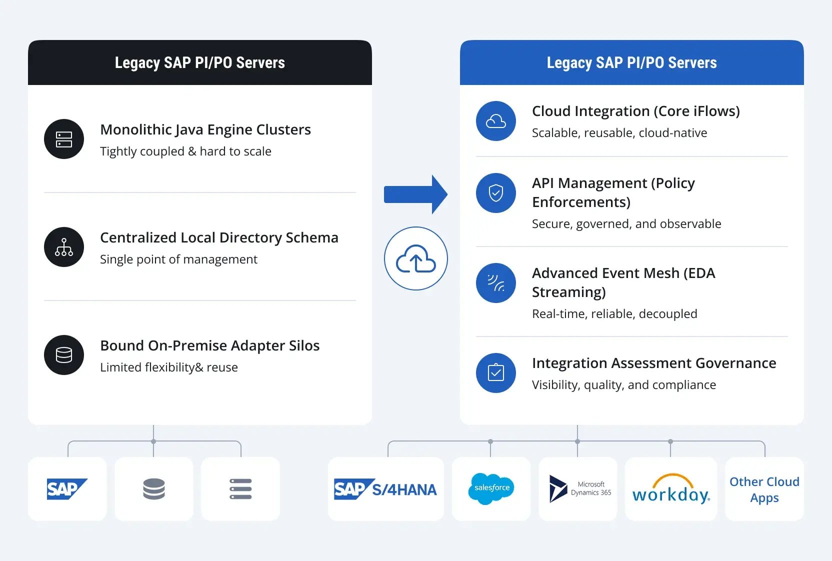 SAP-PI-PO-Migration-1