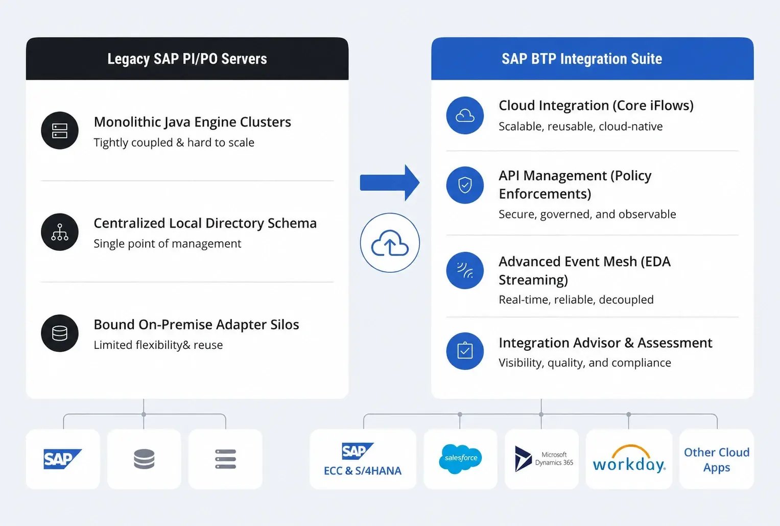SAP-PI-PO-Migration-2