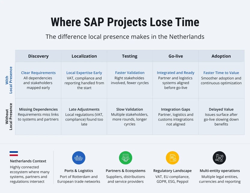 SAP-Transformation-in-the-Netherlands-1