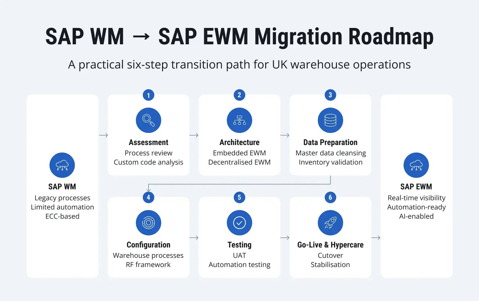 SAP-WM-EWM-migration-UK-4