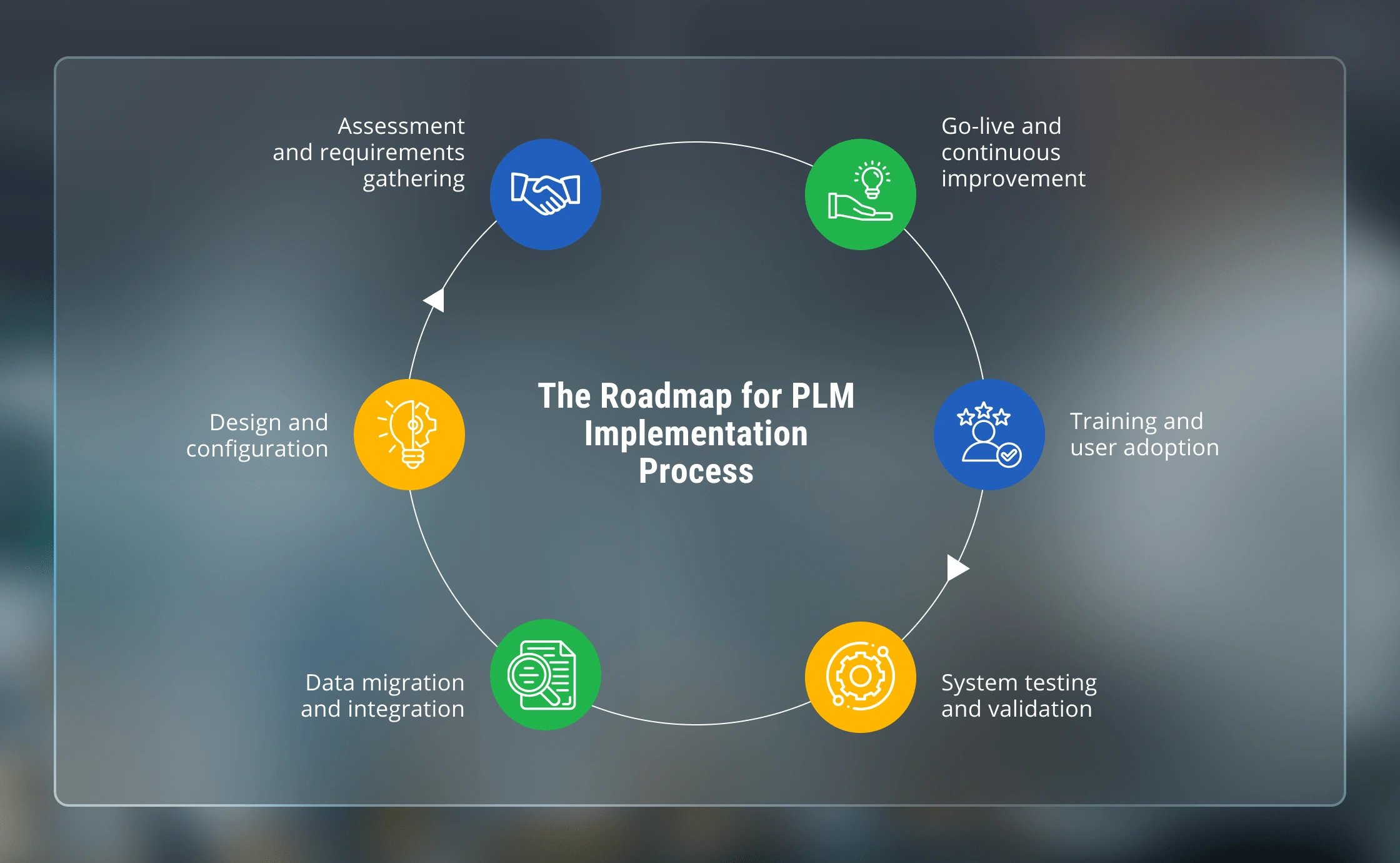 The Roadmap for PLM Implementation Process