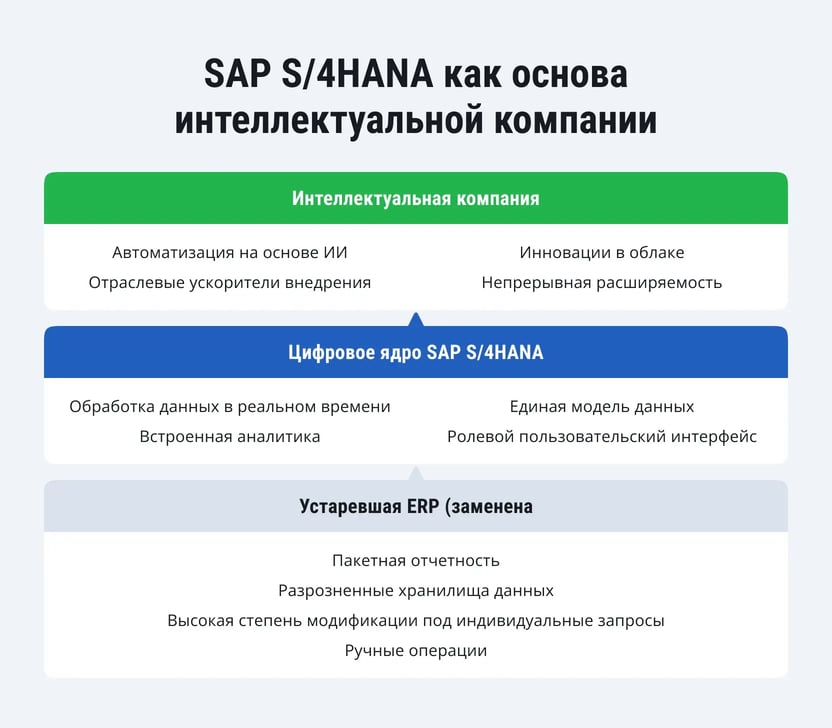 What-Is-SAP-S4HANA-ru