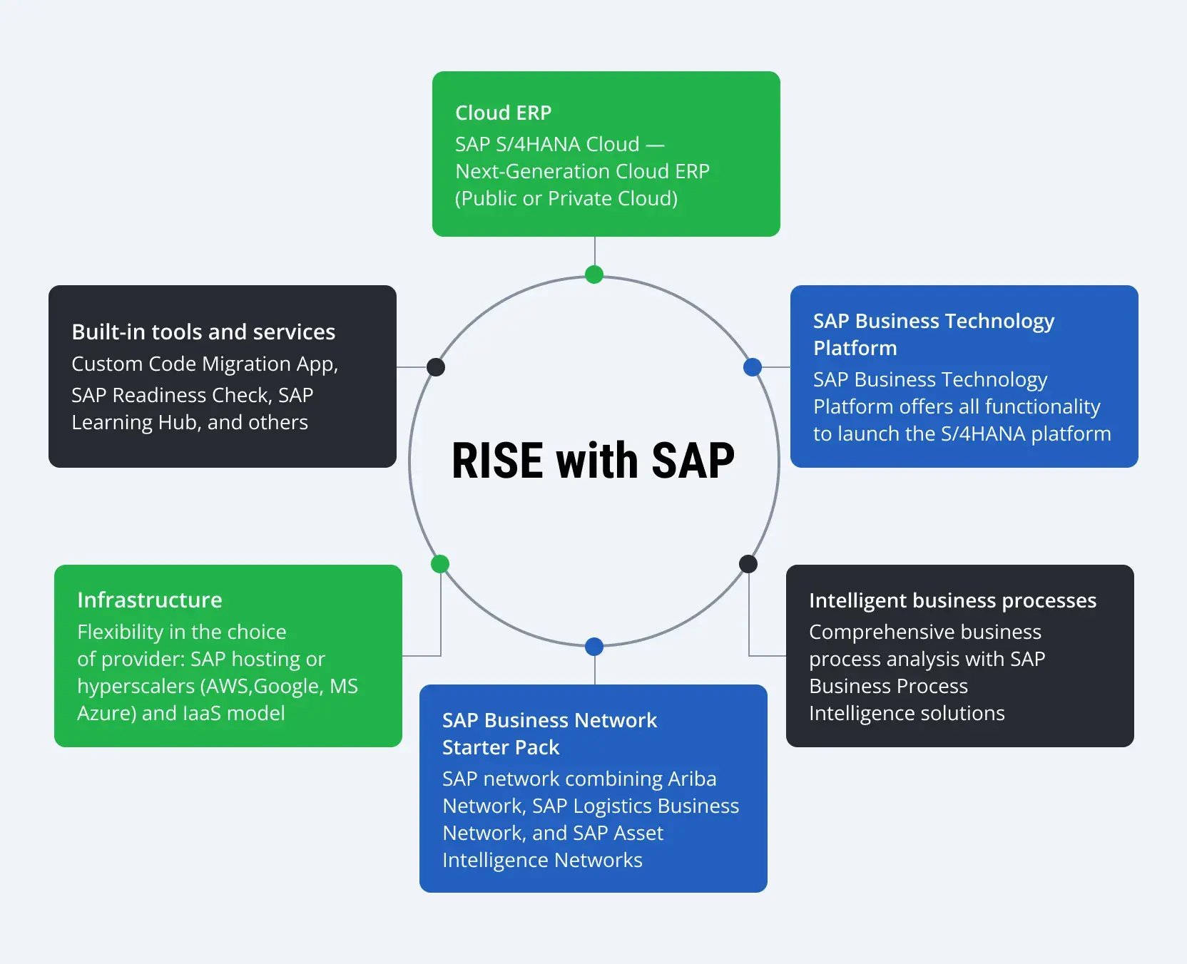 What-is-RISE-with-SAP