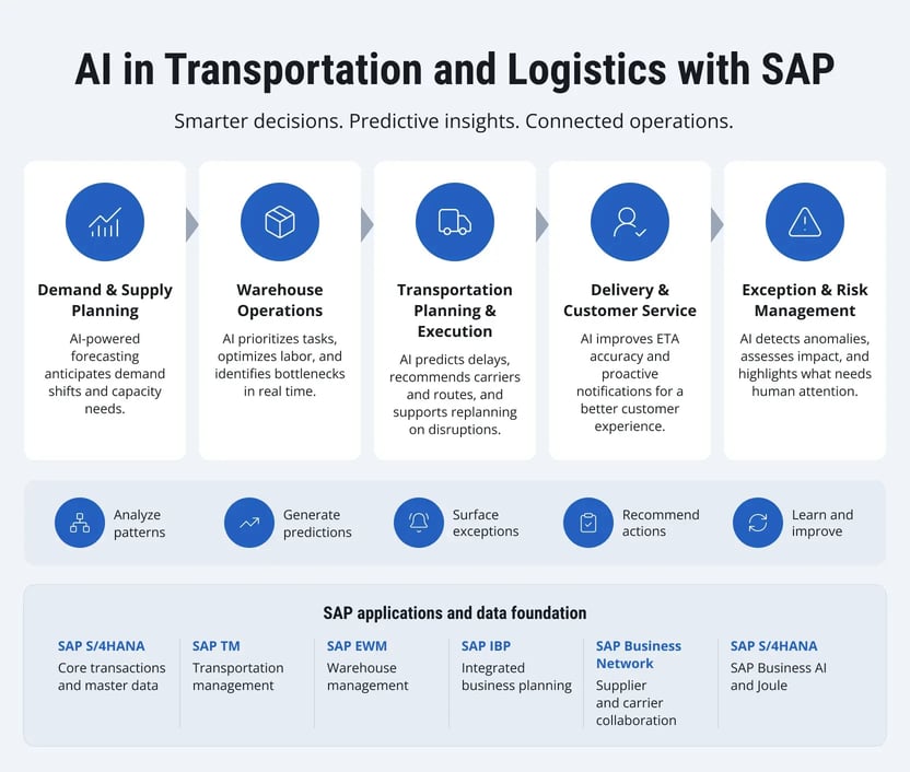 ai-transportation-logistics-sap-1