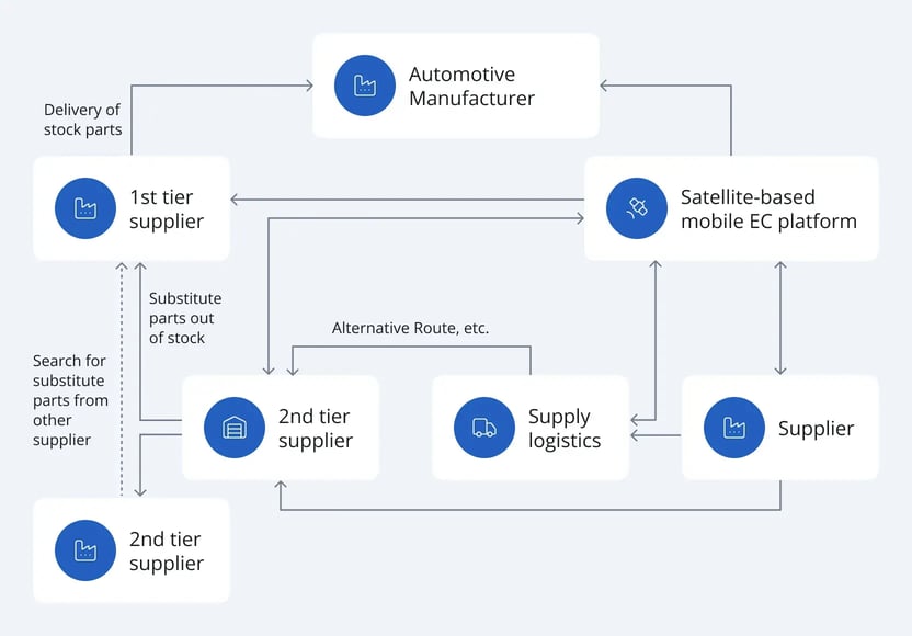 automotive-supply-chain-management-sap-2