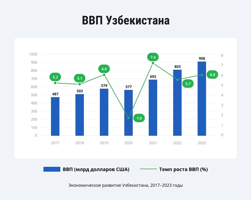 cifrovoy-uzbekistan-2030-vvp