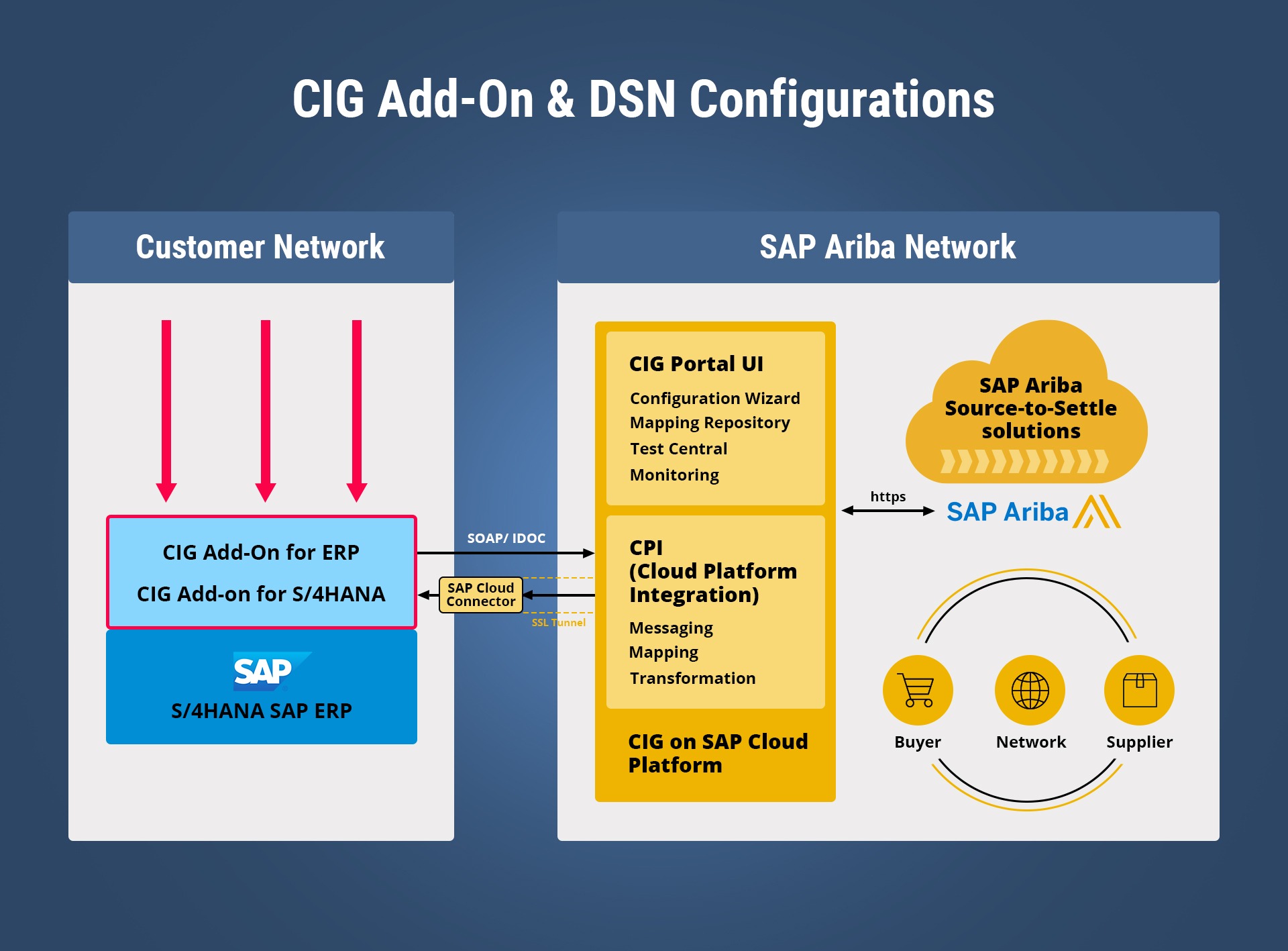 cig-add-on-vs-dsn-configurations