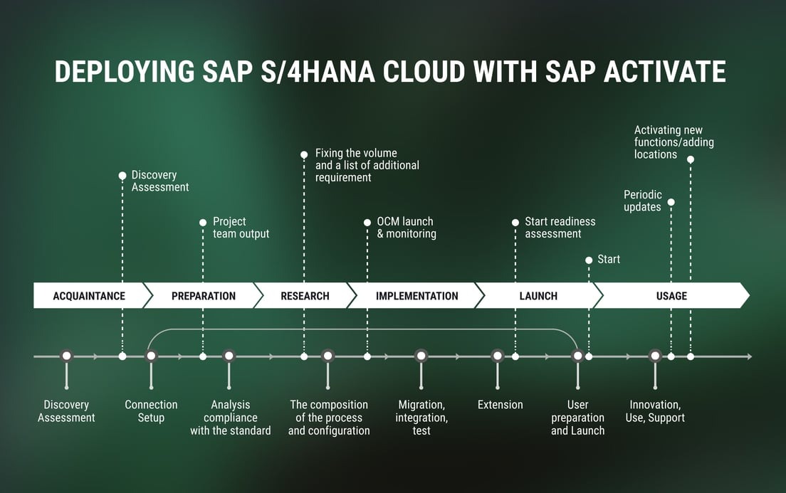 deploying-sap-s4hana