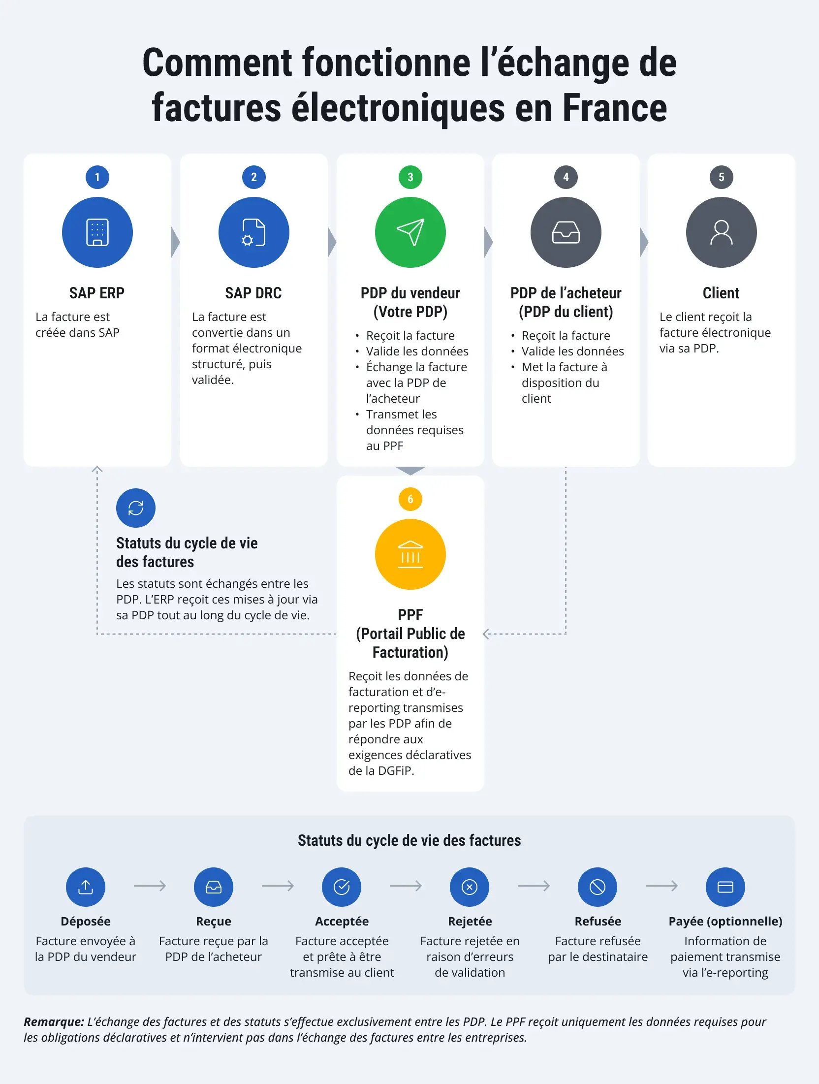 france-e-invoicing-e-reporting-sap-1