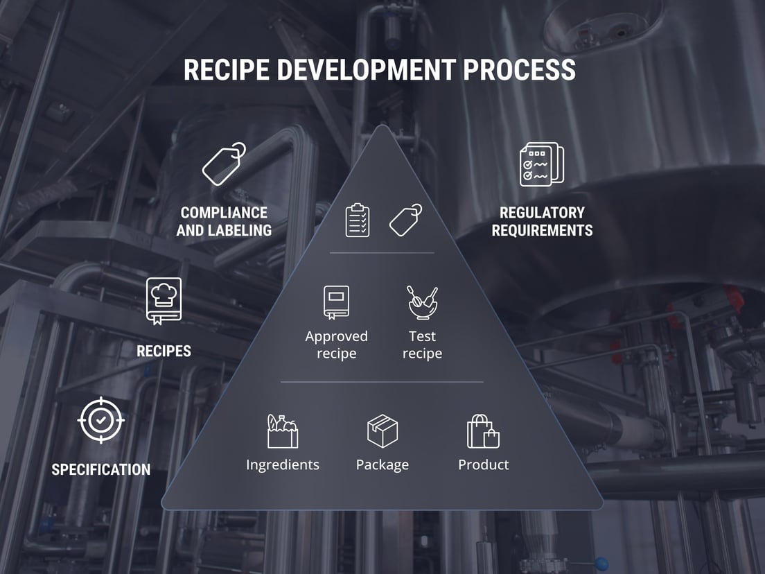 recipe development process