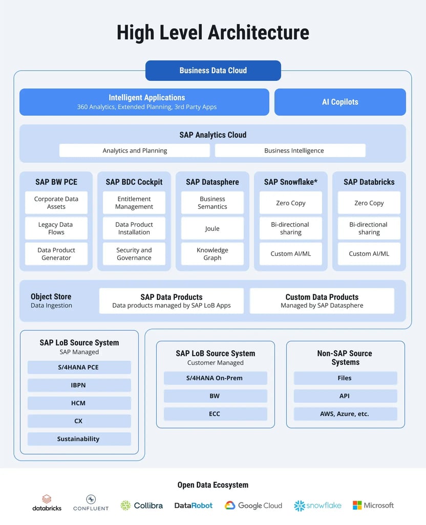 sap-business-data-cloud-es-1