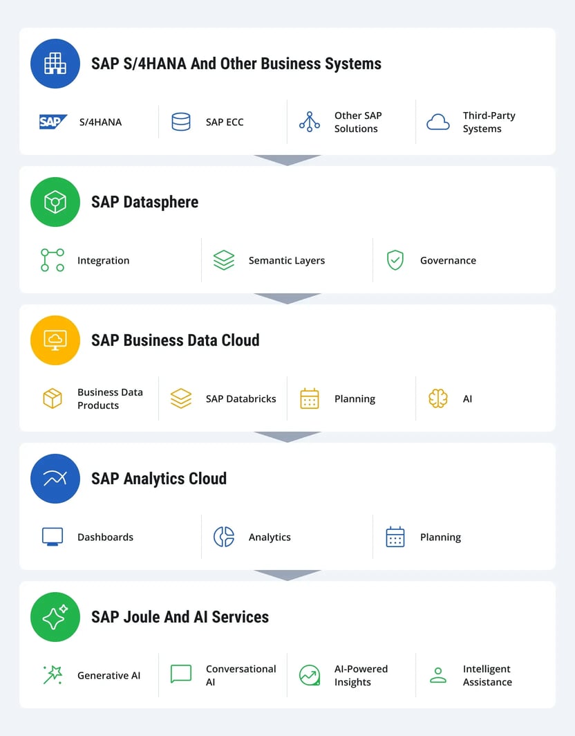 sap-business-data-cloud-vs-datasphere-2