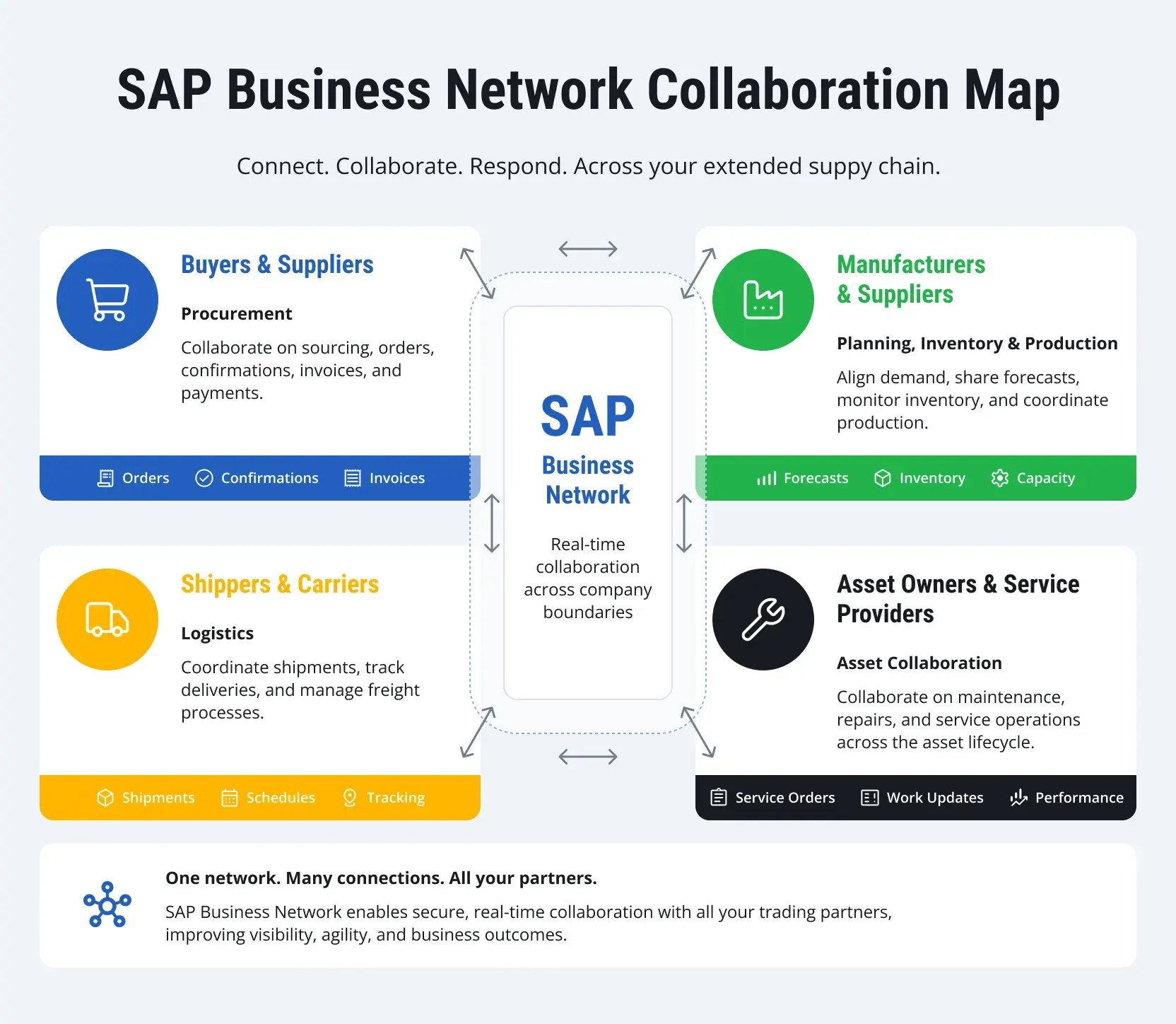 sap-business-network-supply-chain-collaboration-1